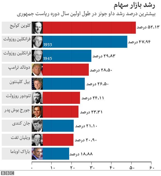 اولین سال ریاست جمهوری ترامپ در شش نمودار