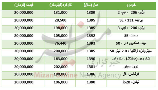با 20 میلیون تومان چه خودروهایی می‌توان خرید؟