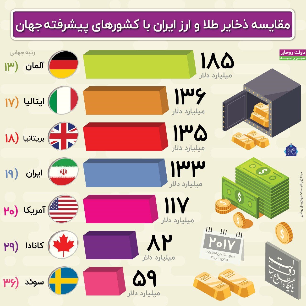 (اینفوگرافیک) مقایسه ذخایرطلا و ارز ایران باکشورهای پیشرفته