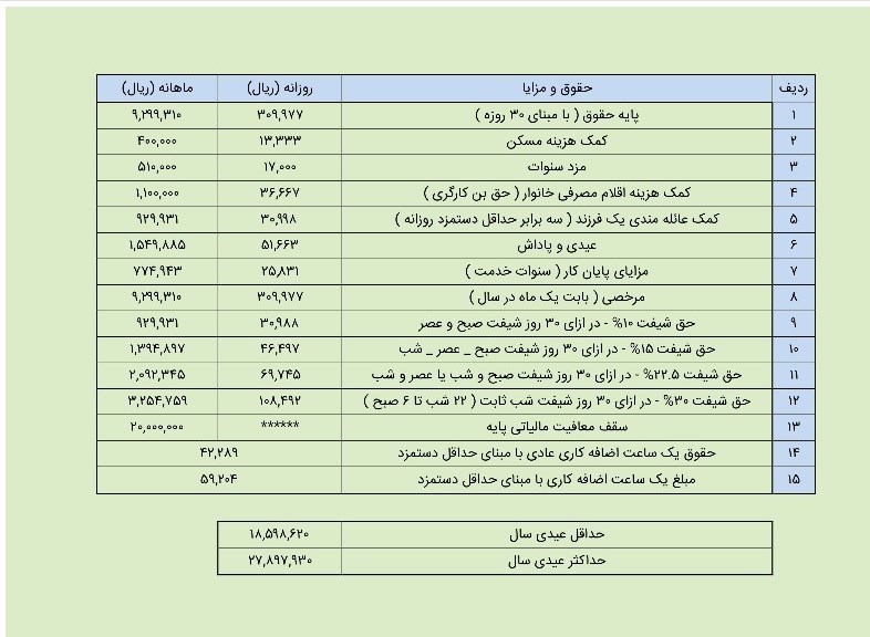 تعیین حداقل و حداکثر عیدی ۹۷ کارگران