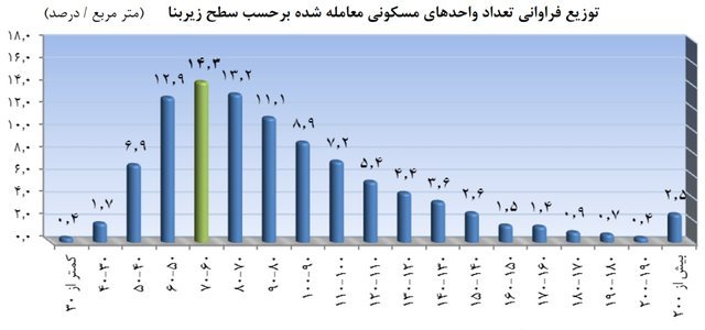 بازار داغ خانه‌های ۶۰ تا ۷۰ متر در پایتخت