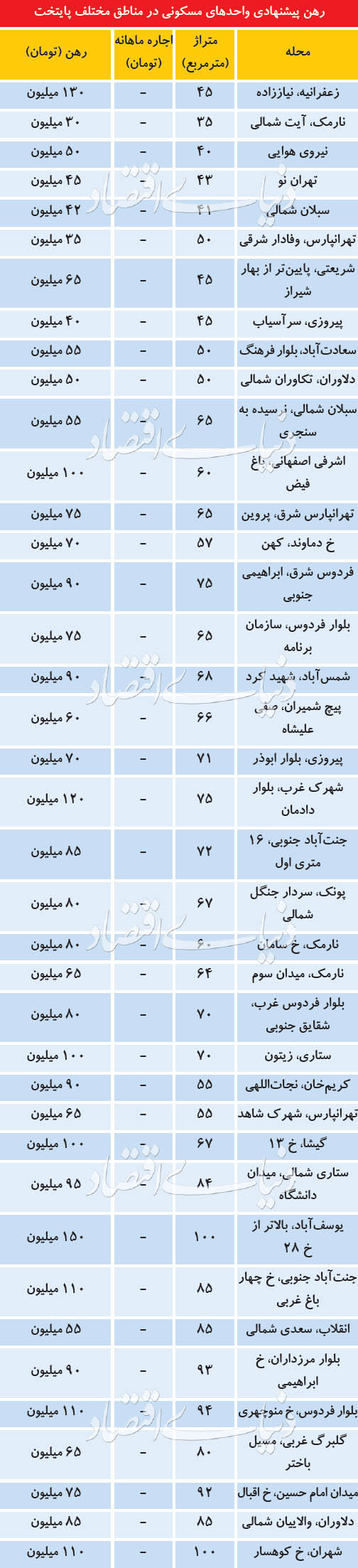 مناسب‌ترین مناطق تهران برای رهن مسکن