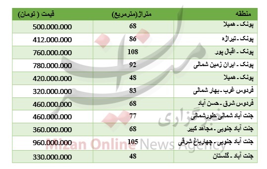 برای خرید آپارتمان در غرب تهران چقدر باید پرداخت کرد؟