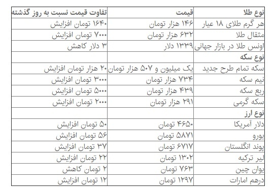 ادامه افزایش قیمت سکه و دلار در بازار