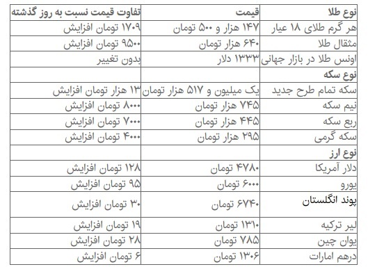 دلار و سکه دوباره افزایشی شد