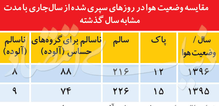 دو علت مانایی آلودگی تهران