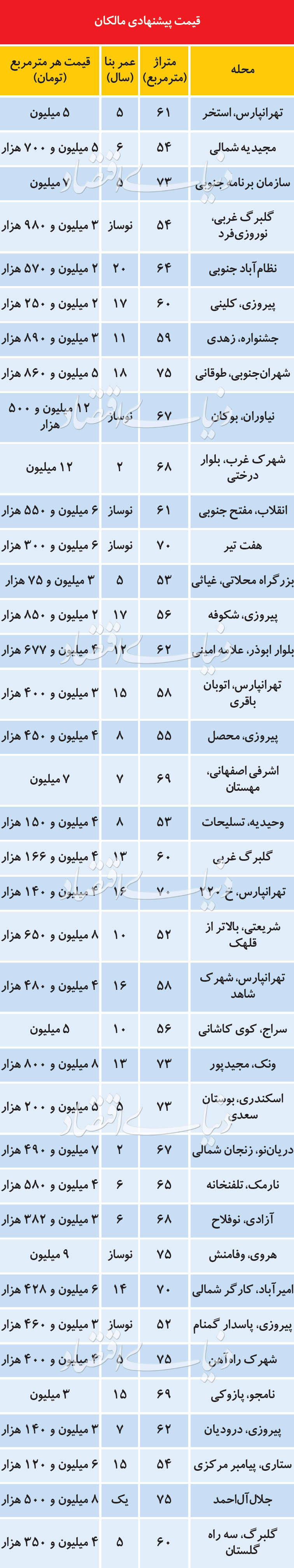 آپارتمان‌های مناسب برای خانه اولی‌ها