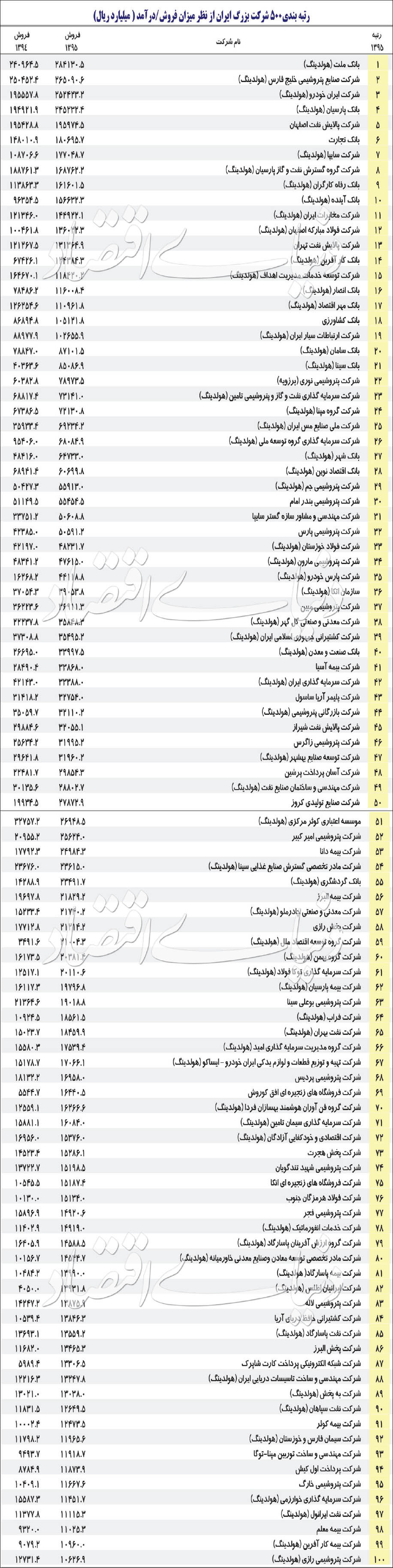 معرفی ۵۰۰ غول اقتصاد ایران معرفی ۵۰۰ غول اقتصاد ایران