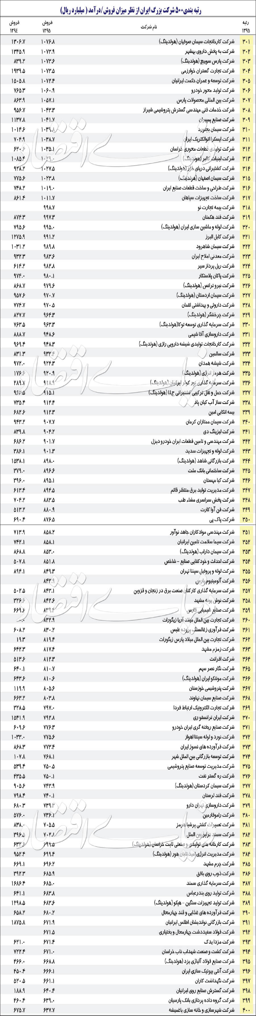 معرفی ۵۰۰ غول اقتصاد ایران معرفی ۵۰۰ غول اقتصاد ایران