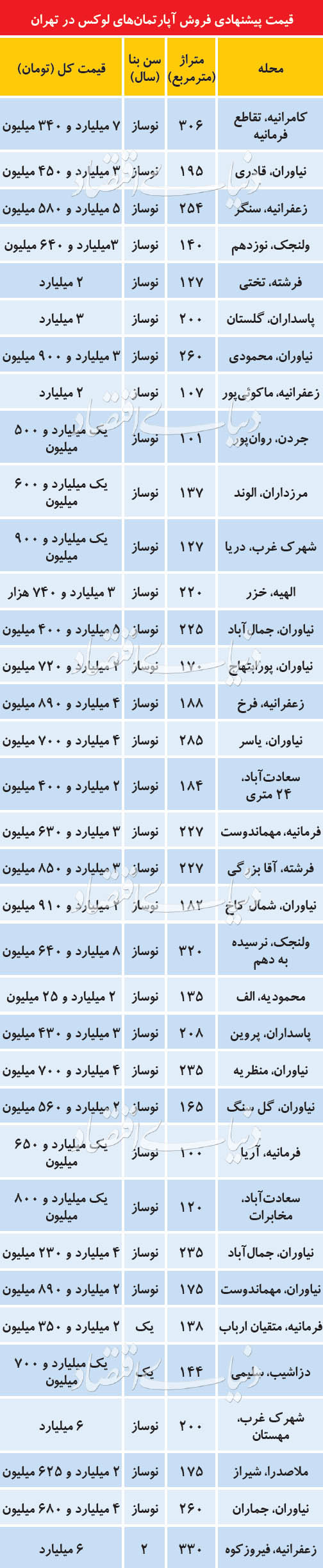 اوضاع بازار مسکن لوکس