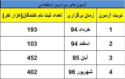ضعف آزمونهای استخدامی و آرزوی کوچک سازی دولت ضعف آزمونهای استخدامی و آرزوی کوچک سازی دولت