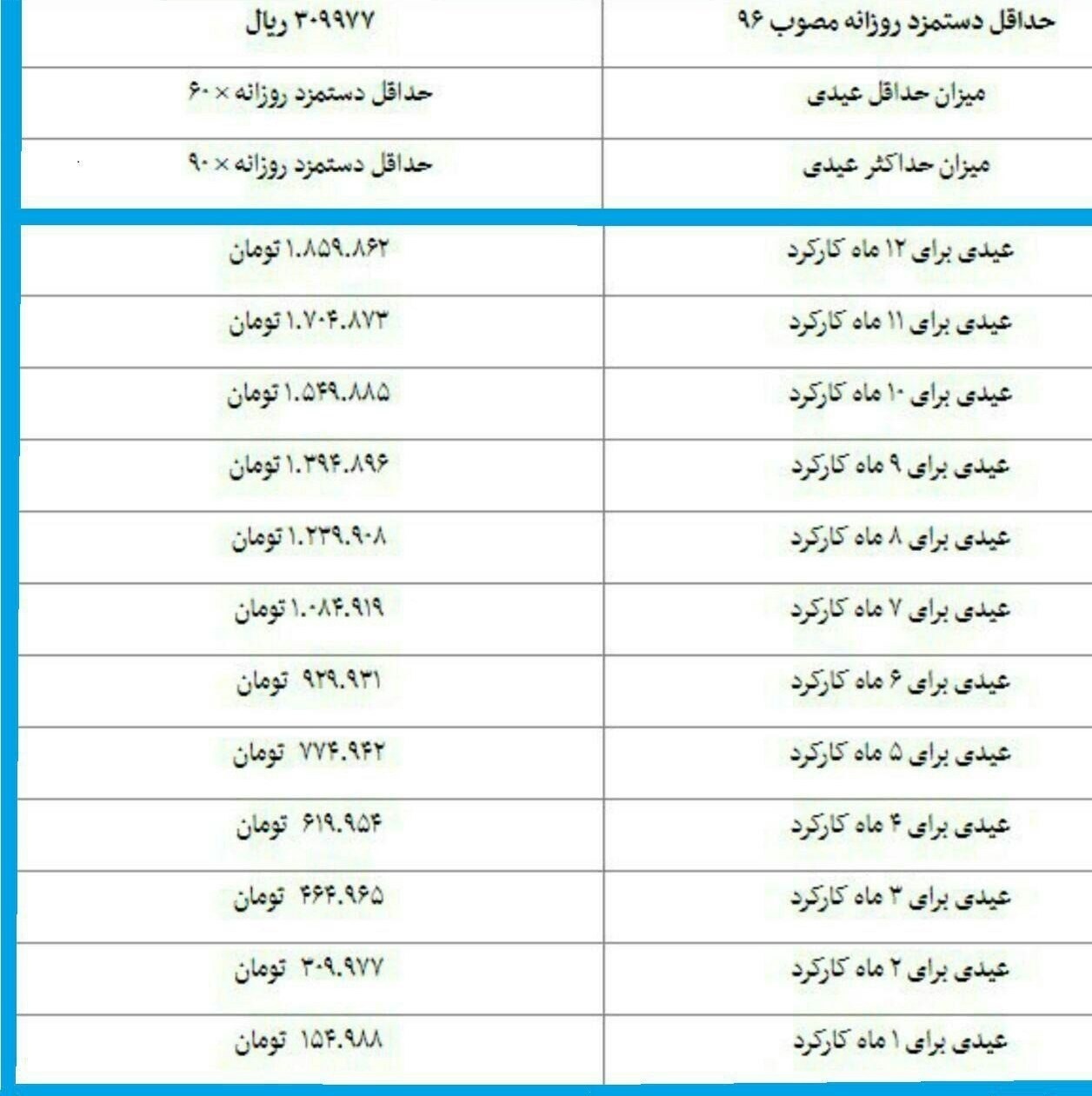 جزییات عیدی کارگران برای ۱۲ ماه کارکرد