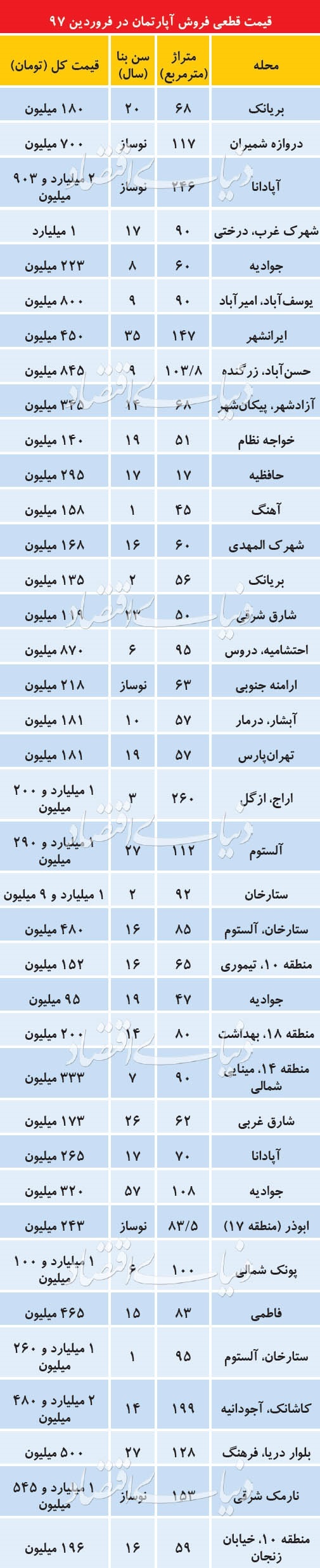 قیمت آپارتمان در مناطق مختلف تهران