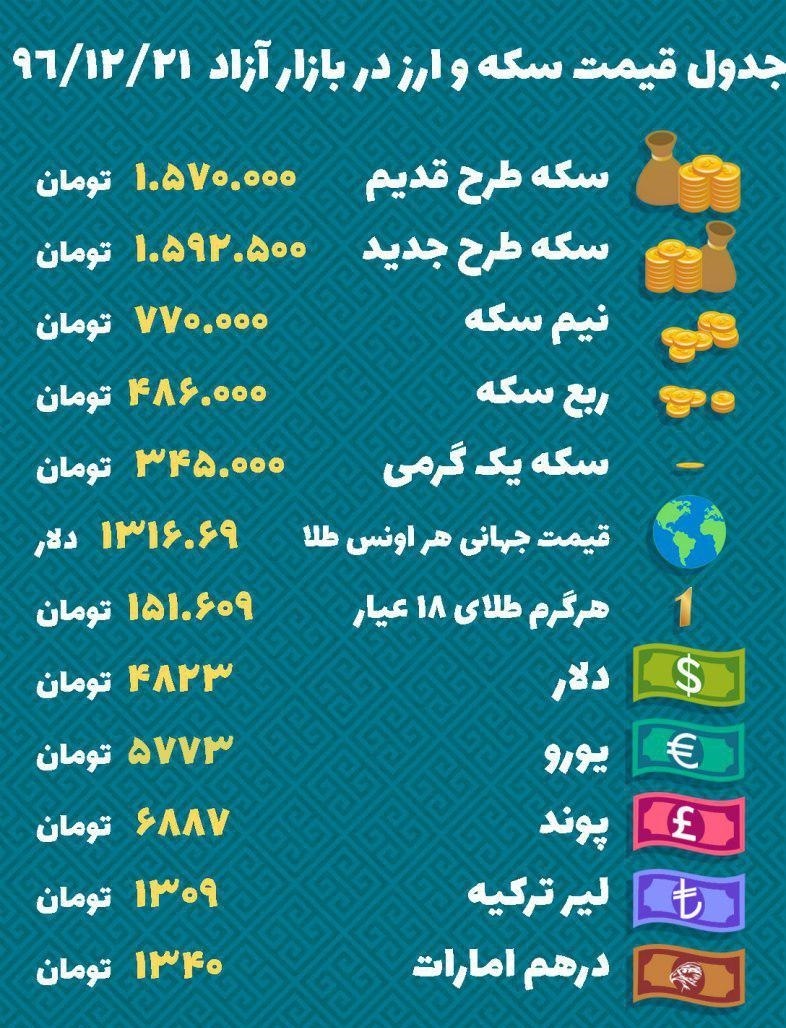 افزایش قیمت سکه/دلار گران شد