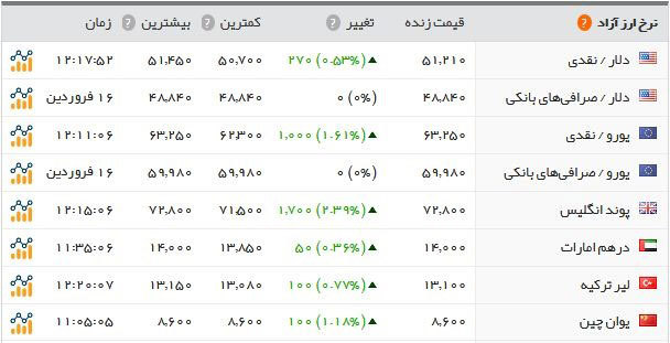 همه قیمت‌ها بالا رفت؛ از دلار تا سکه