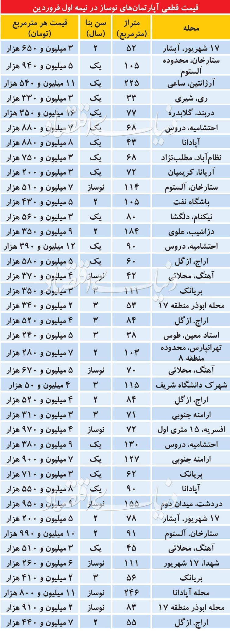 بازار آپارتمان‌های نوساز در نیمه اول فروردین