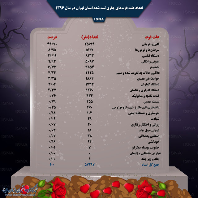 دلایل اصلی مرگ و میر تهرانی‌ها در سال گذشته