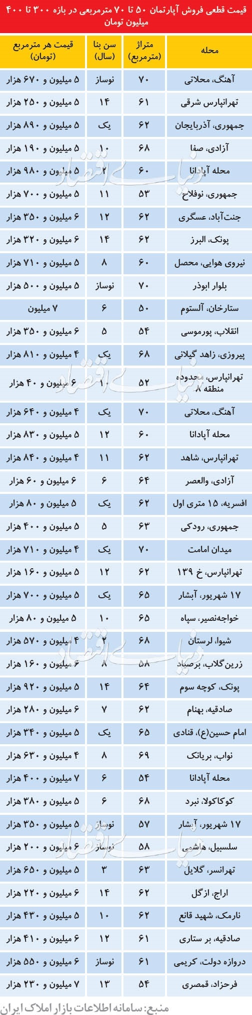 قیمت آپارتمان‌های ۵۰ تا ۷۰ متری در تهران