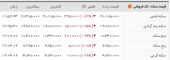 سکه باز هم ریخت؛ یورو اندکی کاهش یافت سکه باز هم ریخت؛ یورو اندکی کاهش یافت