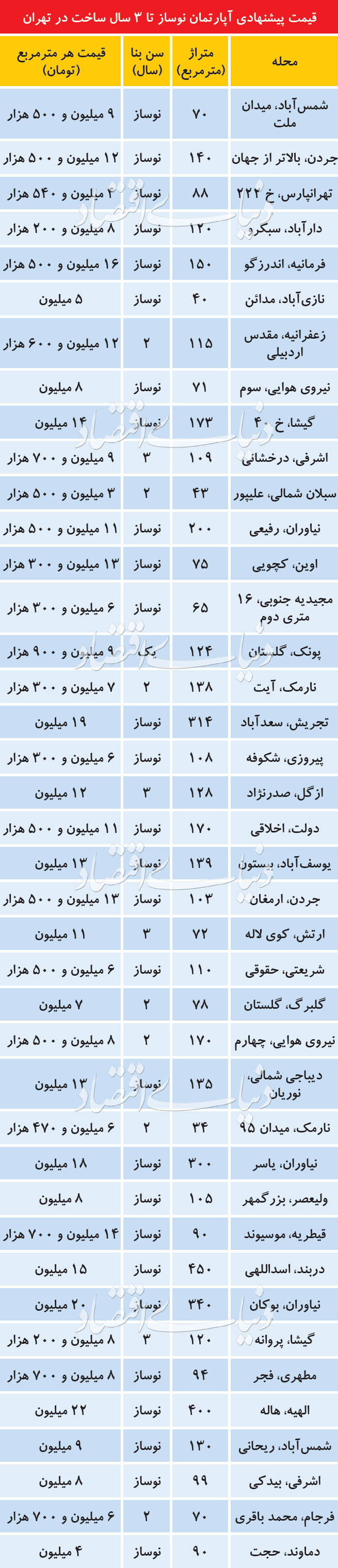 عواقب قیمت‌گذاری نجومی آپارتمان‌های نوساز