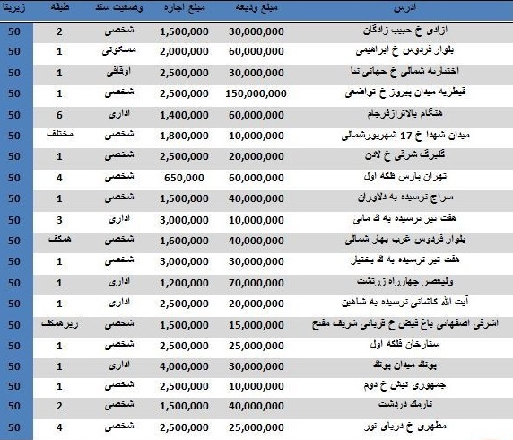 مظنه اجاره واحدهای اداری تهران