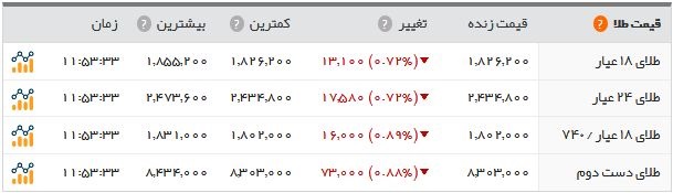 آخرین اخبار از بازار ارز و سکه آخرین اخبار از بازار ارز و سکه