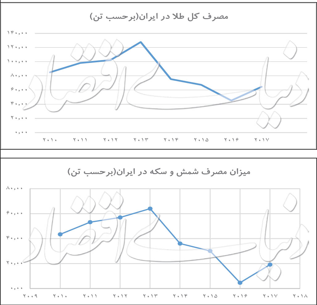 چرخش ایران در بازار طلا