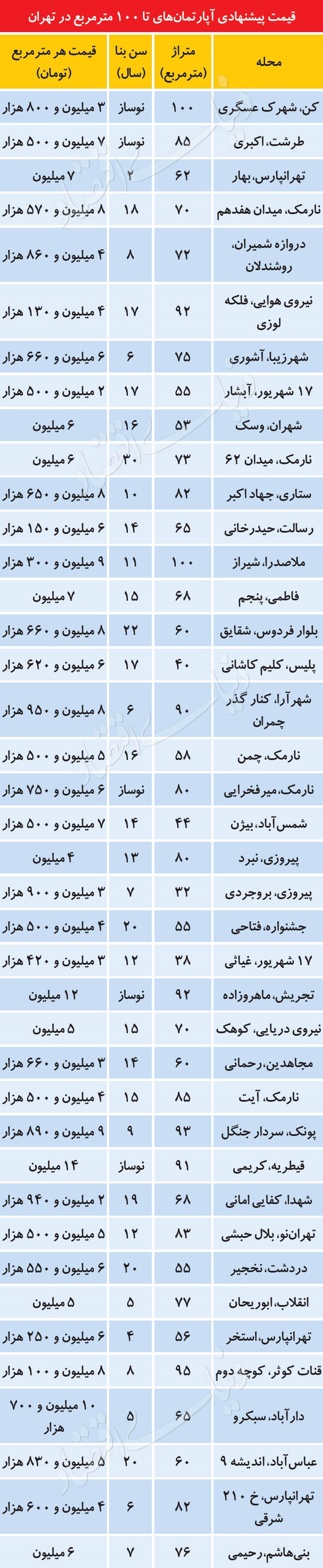 قیمت آپارتمان زیر ۱۰۰متر در تهران چند؟