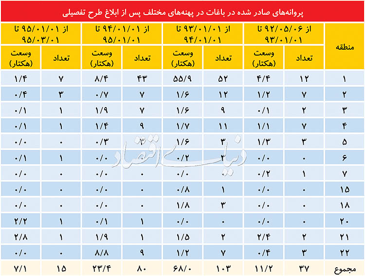 دو جایگزین برای برج باغ