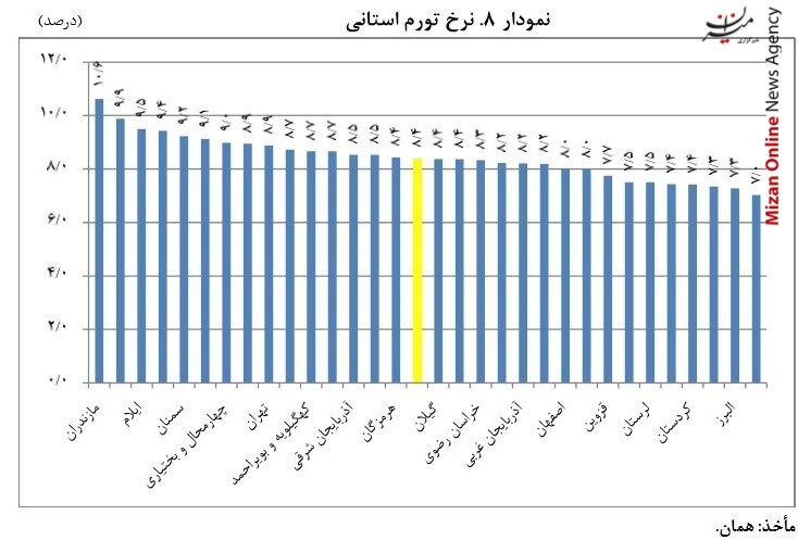 گران‎ترین استان کشور کدام است؟