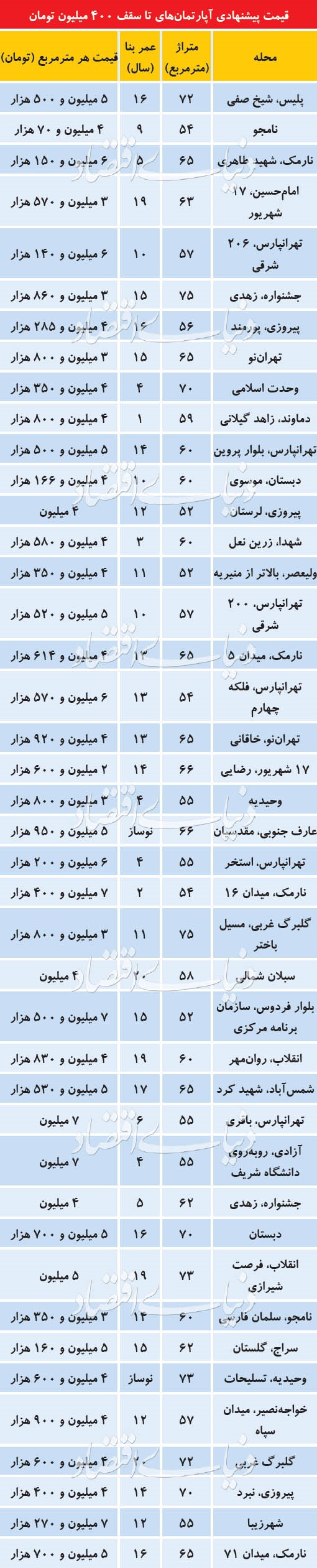 قیمت آپارتمان‌های زیر ۴۰۰ میلیون تومان در نقاط مختلف تهران