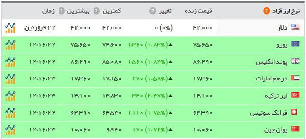 قیمت سکه از مرز ۲ میلیون تومان گذشت قیمت سکه از مرز ۲ میلیون تومان گذشت