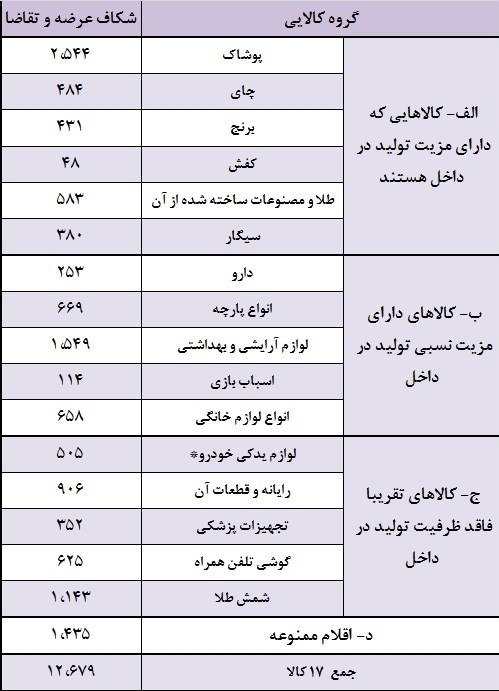 نصف قاچاق کشور متعلق به این ۴ کالا است نصف قاچاق کشور متعلق به این ۴ کالا است