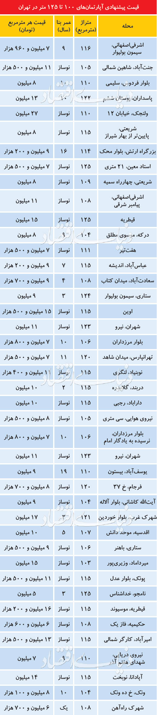 کانون بهترین عرضه در بازار مسکن
