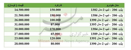 برای خرید خودروی ۲۰۶ کارکرده چقدر باید هزینه کرد؟