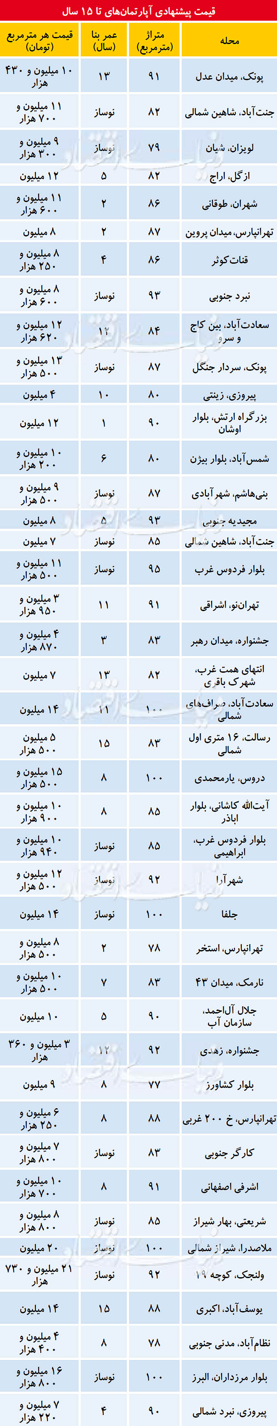 قیمت پیشنهادی آپارتمان‌های تا ۱۵ سال