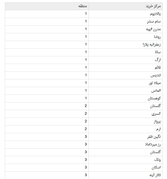 یادگار دیگری از قالیباف؛ پاساژهایی که حال شمیران را گرفته است