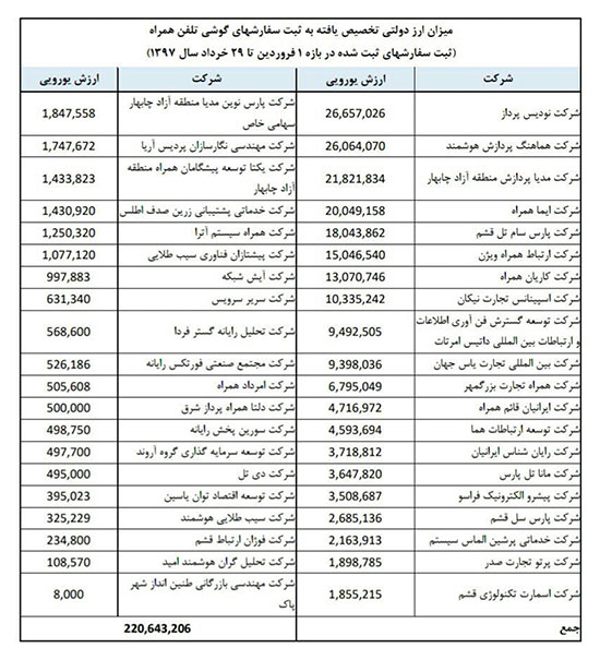 فهرست واردکنندگان گوشی همراه با ارز ۴۲۰۰ تومانی