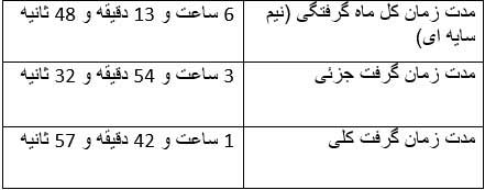 وقوع طولانی ترین ماه گرفتگی قرن ۲۱
