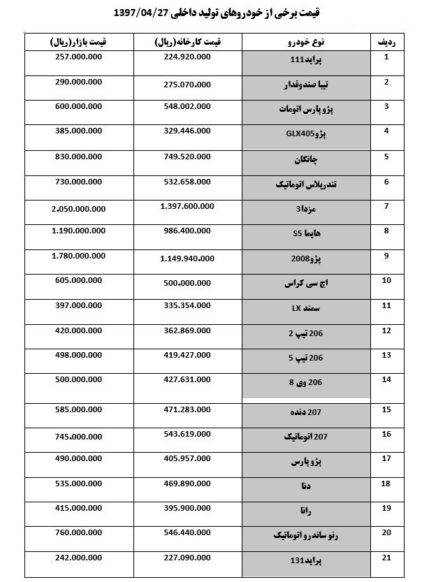 افزایش ۱ تا ۲ میلیون تومانی قیمت خودرو افزایش ۱ تا ۲ میلیون تومانی قیمت خودرو