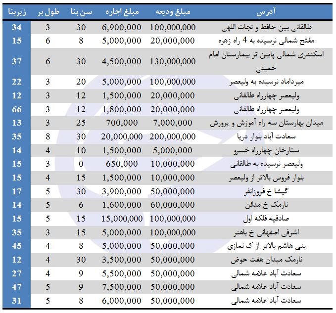 نرخ اجاره مغازه در برخی مناطق تهران چقدر است؟