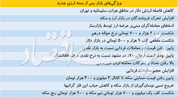 روز متفاوت سکه و دلار؛ ریزش سراسری قیمت‌ها