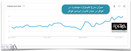 افزایش شدید سرچ اینترنتی «مهاجرت» در میان ایرانیها افزایش شدید سرچ اینترنتی «مهاجرت» در میان ایرانیها