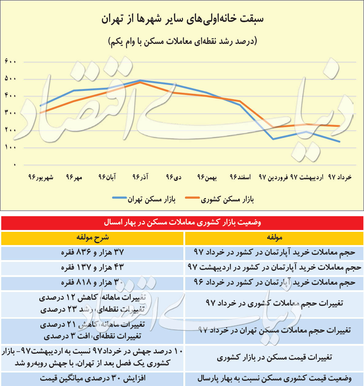 سکته سراسری معاملات مسکن