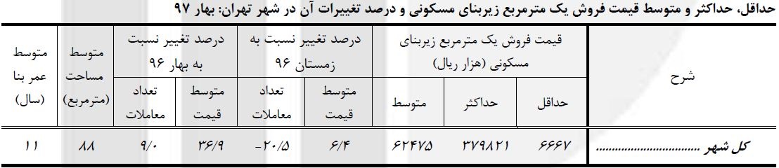 گزارش رسمی دولت از افزایش ٢٦ درصدی اجاره‌بها