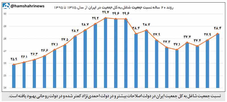 ۷۲ درصد جمعیت ایران کار نمی‌کنند