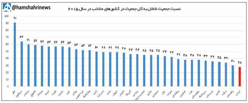 ۷۲ درصد جمعیت ایران کار نمی‌کنند