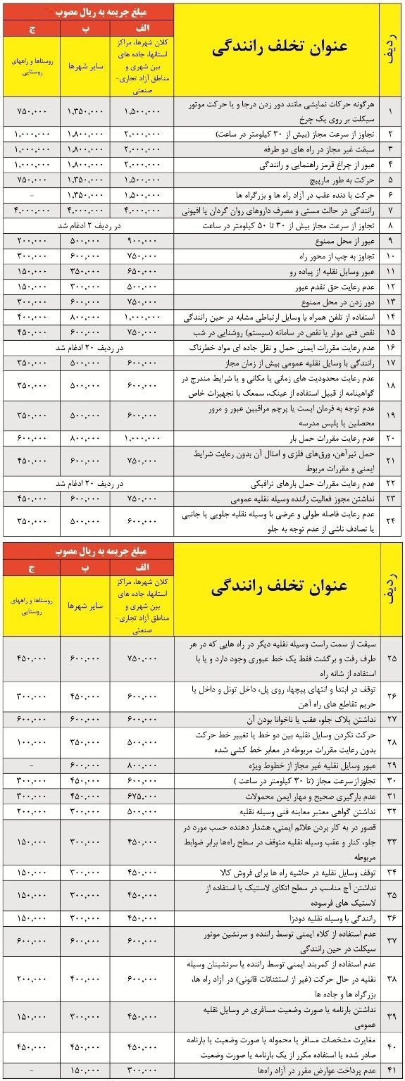 جدول کامل نرخ جریمه تخلفات رانندگی در سال ۹۷ جدول کامل نرخ جریمه تخلفات رانندگی در سال ۹۷