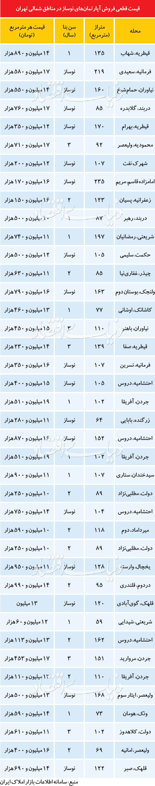قیمت آپارتمان در دو منطقه لوکس تهران