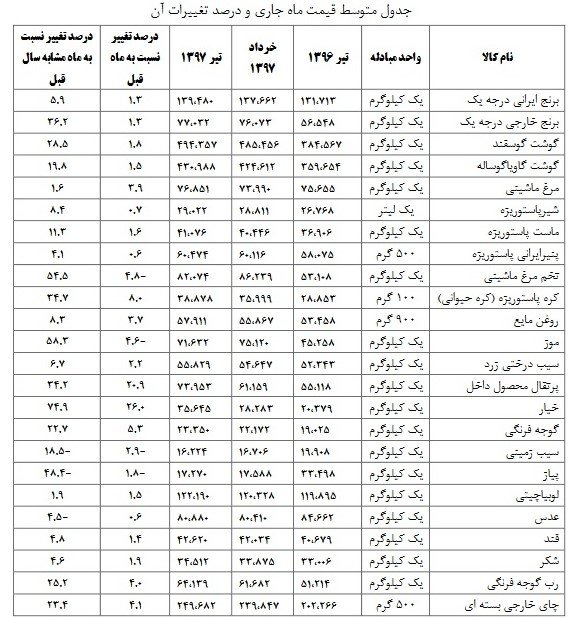 نوسانات قیمتی در کالاهای اساسی